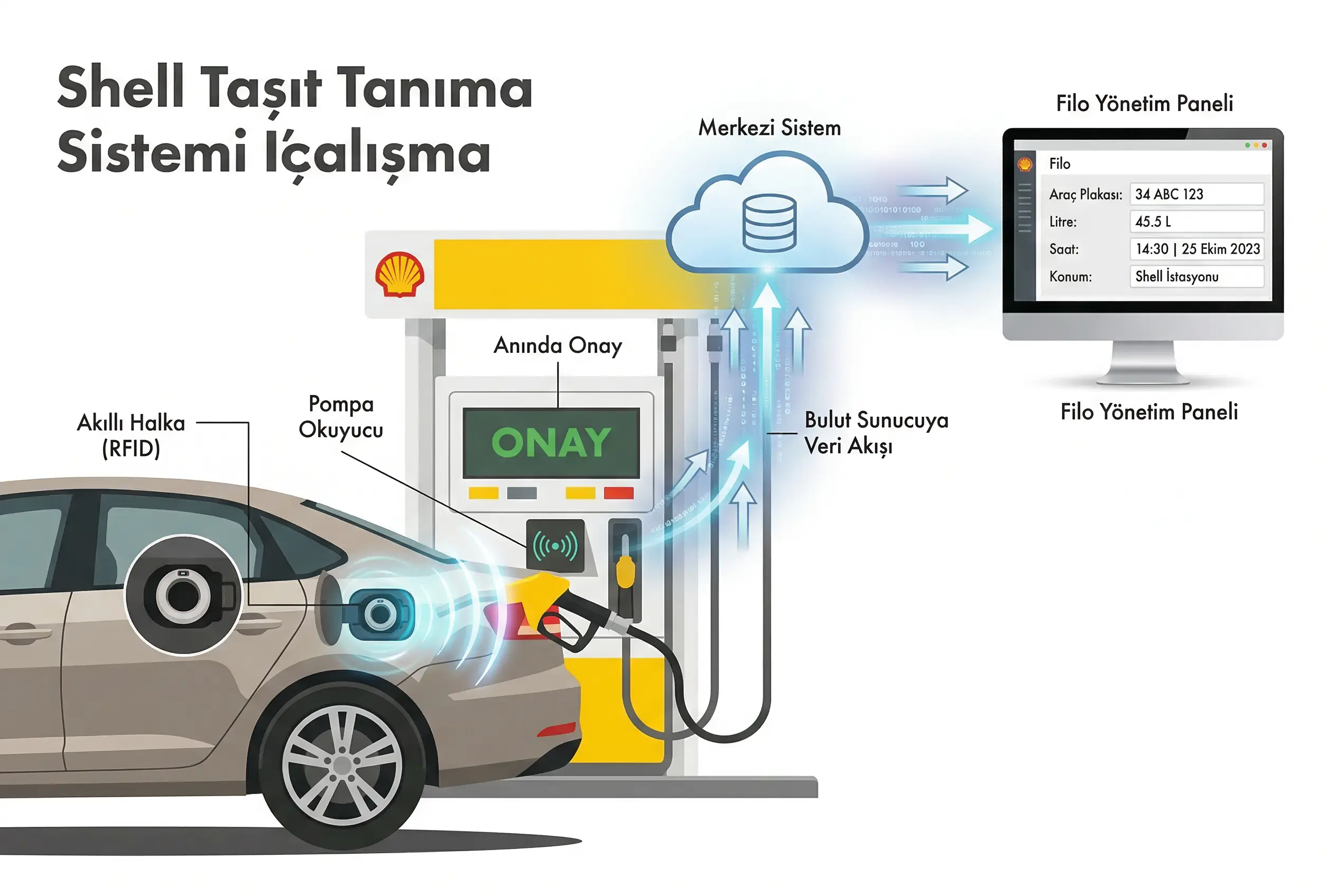 Shell Taşıt Tanıma Sistemi (TTS) Nedir? Nasıl Çalışır?